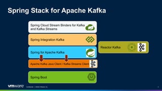 Confidential │ ©2022 VMware, Inc. 4
Spring Stack for Apache Kafka
Spring Boot
Spring for Apache Kafka
Spring Integration Kafka
Spring Cloud Stream Binders for Kafka
and Kafka Streams
Reactor Kafka
Apache Kafka Java Client / Kafka Streams Client
 