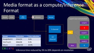 Media format as a compute/Inference
Format
Decode
NV12
SurfaceScaling Meta dataInferenceC
Y channel
Layer1 (csc+convolution)
weight1
weight2
weight3
bias
csc
R
G
B
UV
channel
Inference time reduced by 3% to 20% depends on resolution
Model Resolution Time reduction
GoogleNetV1 224x224 3.6%
YoloTinyV1 448x448 9.3%
Mtcnn 1280x720 20.9%
 