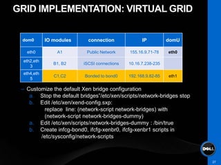 GRID IMPLEMENTATION: VIRTUAL GRID


 dom0       IO modules      connection              IP          domU

   eth0         A1         Public Network     155.16.9.71-78    eth0

 eth2,eth
               B1, B2     iSCSI connections   10.16.7.238-235
    3
 eth4,eth
               C1,C2      Bonded to bond0     192.168.9.82-85   eth1
    5

 – Customize the default Xen bridge configuration
    a. Stop the default bridges”/etc/xen/scripts/network-bridges stop
    b. Edit /etc/xen/xend-config.sxp:
          replace line: (network-script network-bridges) with
          (network-script network-bridges-dummy)
    a. Edit /etc/xen/scripts/network-bridges-dummy : /bin/true
    b. Create infcg-bond0, ifcfg-xenbr0, ifcfg-xenbr1 scripts in
        /etc/sysconfig/network-scripts



                                                                        27
 