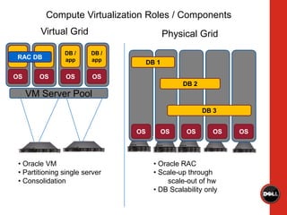 Compute Virtualization Roles / Components
        Virtual Grid                        Physical Grid
                DB /     DB /
RAC DB          app      app         DB 1

OS      OS       OS      OS              OS
                                                 DB 2
     VM Server Pool
                                                        DB 3


                                OS          OS    OS       OS   OS




 • Oracle VM                           • Oracle RAC
 • Partitioning single server          • Scale-up through
 • Consolidation                           scale-out of hw
                                       • DB Scalability only
 