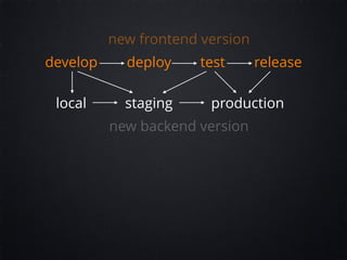develop deploy test release
new frontend version
new backend version
local staging production
 