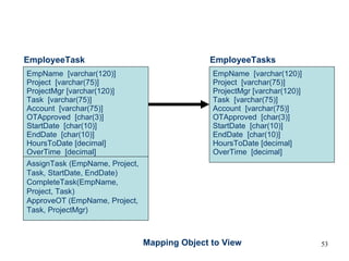 Mapping Object to View AssignTask (EmpName, Project, Task, StartDate, EndDate) CompleteTask(EmpName, Project, Task) ApproveOT (EmpName, Project, Task, ProjectMgr) EmployeeTasks Account  [varchar(75)] OTApproved  [char(3)] HoursToDate [decimal] StartDate  [char(10)] EndDate  [char(10)] EmpName  [varchar(120)] Project  [varchar(75)] ProjectMgr [varchar(120)] Task  [varchar(75)] OverTime  [decimal] EmployeeTask Account  [varchar(75)] OTApproved  [char(3)] HoursToDate [decimal] StartDate  [char(10)] EndDate  [char(10)] EmpName  [varchar(120)] Project  [varchar(75)] ProjectMgr [varchar(120)] Task  [varchar(75)] OverTime  [decimal] 