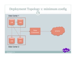Deployment Topology 1: minimum config
                             Pag
                             e 19
   Date Center 1


       DB          DB



                          Data      WWW
                        Consumer




       DB          DB


   Date Center 2


Presentation for
[CLIENT]
 