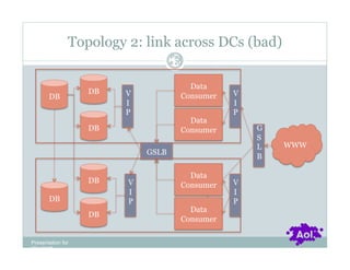 Topology 2: link across DCs (bad)
                                   Pag
                                   e 20


                                        Data
                   DB   V                        V
       DB                             Consumer
                        I                        I
                        P                        P
                                        Data
                   DB                 Consumer       G
                                                     S
                                                     L   WWW
                            GSLB
                                                     B

                                        Data
                   DB   V                        V
                                      Consumer
                        I                        I
       DB               P                        P
                                        Data
                   DB
                                      Consumer

Presentation for
[CLIENT]
 