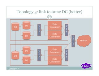 Topology 3: link to same DC (better)
                             Pag
                             e 21


                                Data
                   DB   V                V
       DB                     Consumer
                        I                I
                        P                P
                                Data
                   DB         Consumer       G
                                             S
                                             L   WWW
                                             B

                                Data
                   DB   V                V
                              Consumer
                        I                I
       DB               P                P
                                Data
                   DB
                              Consumer

Presentation for
[CLIENT]
 