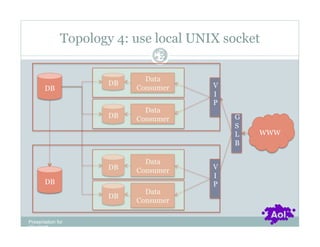 Topology 4: use local UNIX socket
                              Pag
                              e 22


                            Data
                     DB                V
       DB                 Consumer
                                       I
                                       P
                            Data
                     DB   Consumer         G
                                           S
                                           L   WWW
                                           B

                            Data
                     DB   Consumer     V
                                       I
       DB                              P
                            Data
                     DB
                          Consumer

Presentation for
[CLIENT]
 
