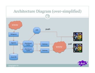 Architecture Diagram (over-simplified)
                                                        Pag
                                                        e9




     WWW

                                       AIM	
           push

   Relegence	
  




    Ingestor	
       Distributed	
  
                        Cache	
  
                                                 Gateway	
           pull
                                                               WWW
                     Distributed	
  
                        Cache	
                  Gateway	
  



   Asset	
  DB	
  




Presentation for
[CLIENT]
 