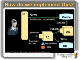 CommandsSeparate Data ModificationMake preferredChange addressA generic DTO could do these things, of course, but after the fact, how do you know what actually happened?UI ImplicationsGrid-like screens don’t workCommands require specific intent