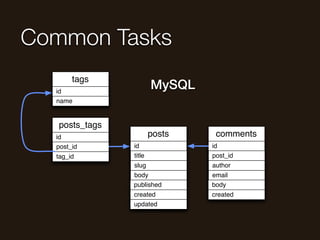 Common Tasks
       tags
  id
                        MySQL
  name


   posts_tags
  id                    posts    comments
  post_id       id              id
  tag_id        title           post_id
                slug            author
                body            email
                published       body
                created         created
                updated
 
