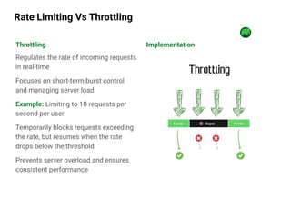 Rate Limiting Vs Throttling
Regulates the rate of incoming requests
in real-time
Focuses on short-term burst control
and managing server load
Example: Limiting to 10 requests per
second per user
Temporarily blocks requests exceeding
the rate, but resumes when the rate
drops below the threshold
Prevents server overload and ensures
consistent performance
Throttling Implementation
 