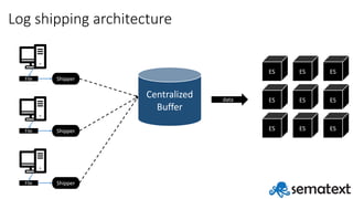Log	shipping	architecture
File Shipper
File Shipper
File Shipper
Centralized
Buffer
ES ES ES
ES ES ES
ES ES ES
data
 