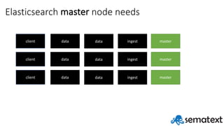 Elasticsearch	master node	needs
client
client
client
data
data
data
data
data
data
master
master
master
ingest
ingest
ingest
 