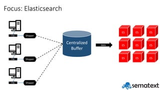Focus:	Elasticsearch
File Shipper
File Shipper
File Shipper
Centralized
Buffer
ES ES ES
ES ES ES
ES ES ES
data
 