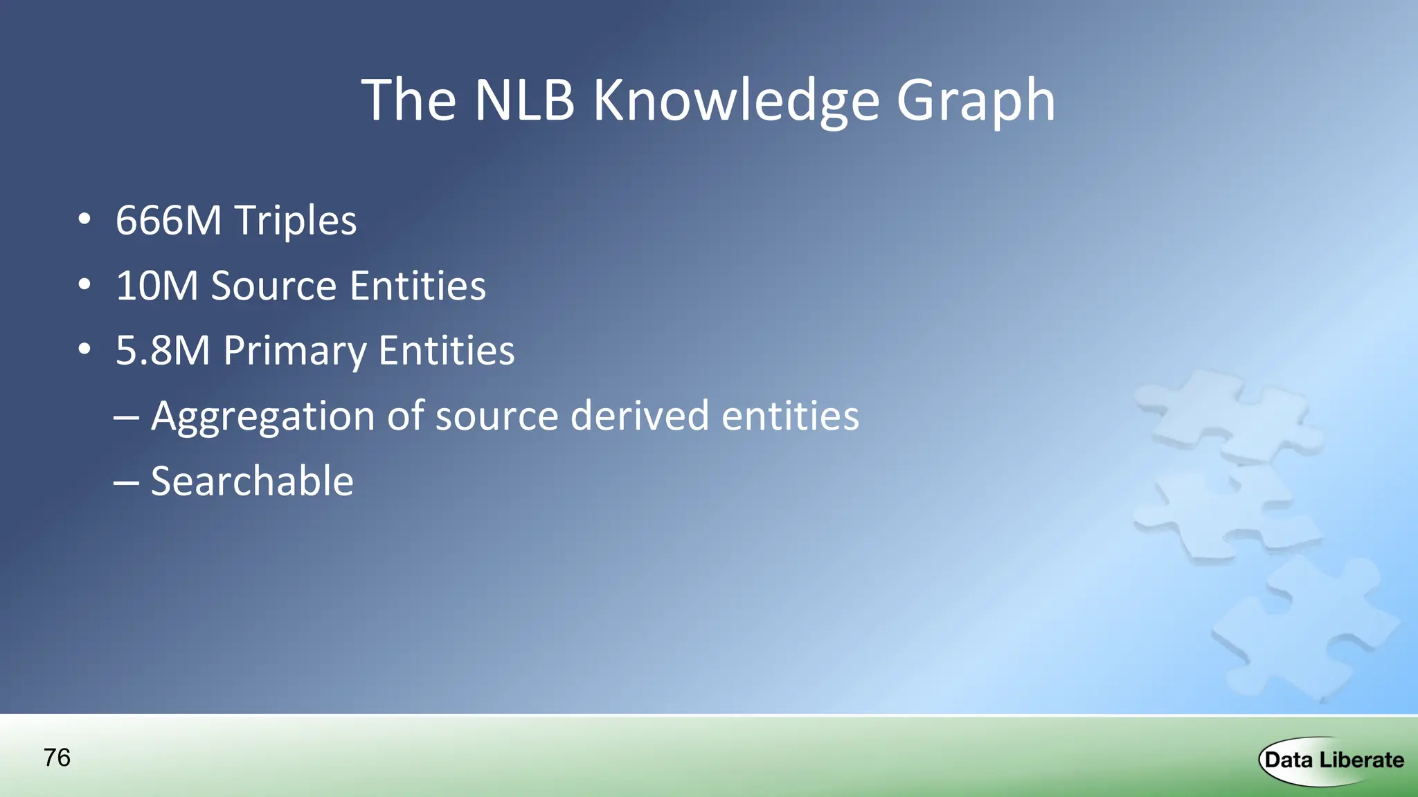 76
The NLB Knowledge Graph
• 666M Triples
• 10M Source Entities
• 5.8M Primary Entities
– Aggregation of source derived entities
– Searchable
 