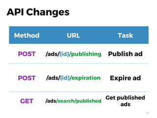 13
API Changes
Method URL Task
POST /ads/{id}/publishing Publish ad
POST /ads/{id}/expiration Expire ad
GET /ads/search/published
Get published
ads
 