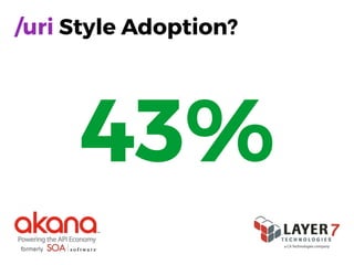/uri Style Adoption?
43%
 
