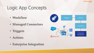 Logic App Concepts
• Workflow
• Managed Connectors
• Triggers
• Actions
• Enterprise Integration
Connectors
Triggers
Enterprise
Integration
Actions
 