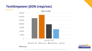 21COPYRIGHT (C) 2019, ECLIPSE FOUNDATION, INC. | MADE AVAILABLE UNDER THE ECLIPSE PUBLIC LICENSE 2.0 (EPL-2.0) 21
TechEmpower JSON (reqs/sec)
0
50000
100000
150000
200000
250000
300000
350000
Java SE JVM
Helidon SE Micronaut DropWizard Spring
Higher is better
Data source
 