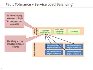 Fault Tolerance + Service Load Balancing

      Load Balancing
     between multiple
      Service provider
         instances




     Handling service
     provider instance
          failures




14
 