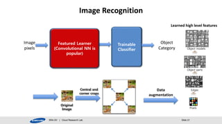 Image Recognition 
Object models 
Object parts 
SRA-SV | Cloud Research Lab Slide 21 
Edges 
Pixels 
Image 
pixels 
Hand-designed 
Feature Extraction 
(SIFT, HOG etc.) 
Trainable 
Classifier 
Object 
Category 
Featured Learner 
(Convolutional NN is 
popular) 
Learned high level features 
Data 
augmentation 
Central and 
corner crops 
Original 
Image 
 