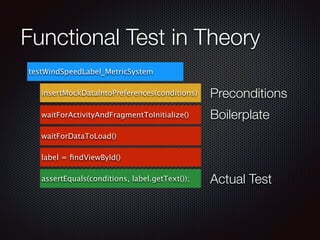 Functional Test in Theory 
insertMockDataIntoPreferences(conditions) 
waitForActivityAndFragmentToInitialize() 
waitForDataToLoad() 
label = findViewById() 
assertEquals(conditions, label.getText()); 
Preconditions 
Boilerplate 
Actual Test 
testWindSpeedLabel_MetricSystem 
 