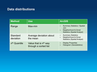 Data distributions

Method

Use

ArcGIS

Range

Max-min




Standard
deviation

Average deviation about
the mean



nth Quantile

Value that is nth way
through a sorted list







Summary Statistics / Spatial
Join
Neighborhood & Zonal
Statistics (Spatial Analyst)
Summary Statistics
Neighborhood & Zonal
Statistics (Spatial Analyst)
Display Properties
Histogram (Geostatistics)

 