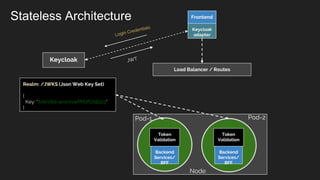Stateless Architecture
Keycloak
Load Balancer / Routes
Backend
Services/
BFF
Token
Validation
Node
Pod-1 Pod-2
Realm: /JWKS (Json Web Key Set)
{
Key: “AAkV6d-anw0vwPMJfCb8223”
}
Frontend
Keycloak
adapter
Backend
Services/
BFF
Token
Validation
 