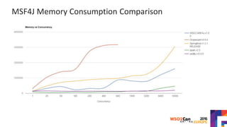 MSF4J Memory Consumption Comparison
 
