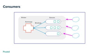 Consumers
Broker
Exchange
Bindings
Queues
 
