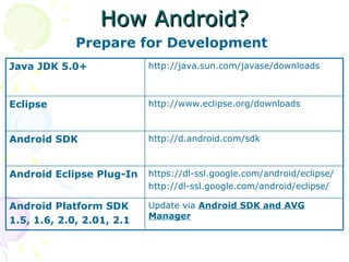 How Android? Prepare for Development https://dl-ssl.google.com/android/eclipse/ http://dl-ssl.google.com/android/eclipse/ Android Eclipse Plug-In Update via  Android SDK and AVG Manager Android Platform SDK 1.5, 1.6, 2.0, 2.01, 2.1 http://www.eclipse.org/downloads Eclipse http://d.android.com/sdk Android SDK http://java.sun.com/javase/downloads Java JDK 5.0+ 
