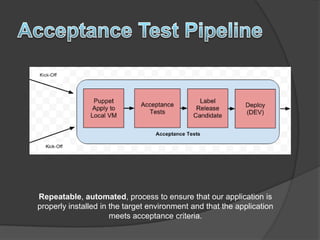 Repeatable, automated, process to ensure that our application is
properly installed in the target environment and that the application
                      meets acceptance criteria.
 