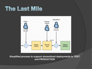 Simplified process to support streamlined deployments to TEST
                       and PRODUCTION
 