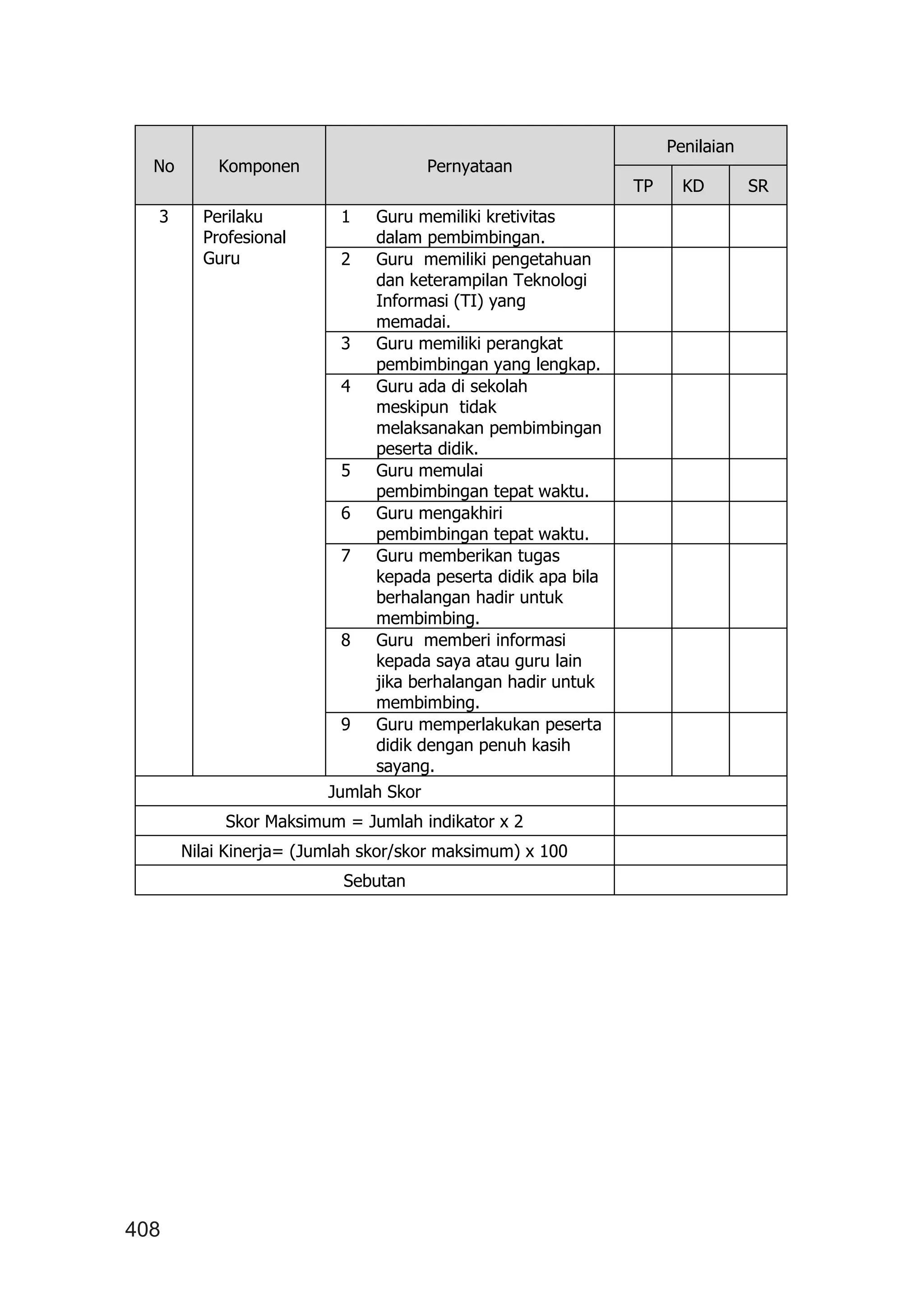 408
No Komponen Pernyataan
Penilaian
TP KD SR
3 Perilaku
Profesional
Guru
1 Guru memiliki kretivitas
dalam pembimbingan.
2 Guru memiliki pengetahuan
dan keterampilan Teknologi
Informasi (TI) yang
memadai.
3 Guru memiliki perangkat
pembimbingan yang lengkap.
4 Guru ada di sekolah
meskipun tidak
melaksanakan pembimbingan
peserta didik.
5 Guru memulai
pembimbingan tepat waktu.
6 Guru mengakhiri
pembimbingan tepat waktu.
7 Guru memberikan tugas
kepada peserta didik apa bila
berhalangan hadir untuk
membimbing.
8 Guru memberi informasi
kepada saya atau guru lain
jika berhalangan hadir untuk
membimbing.
9 Guru memperlakukan peserta
didik dengan penuh kasih
sayang.
Jumlah Skor
Skor Maksimum = Jumlah indikator x 2
Nilai Kinerja= (Jumlah skor/skor maksimum) x 100
Sebutan
 
