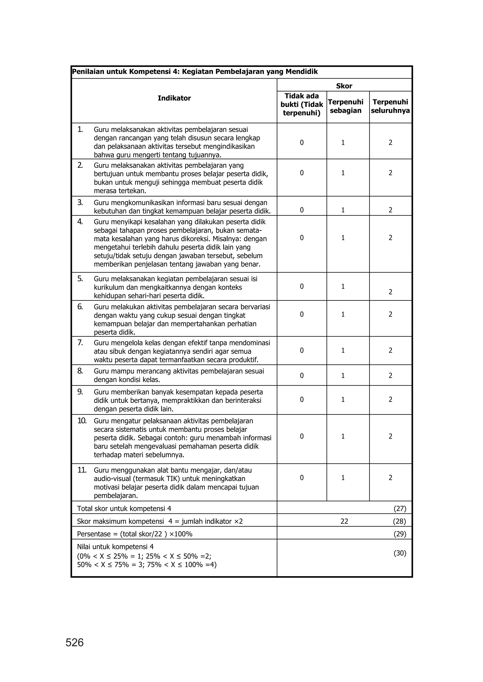 526
Penilaian untuk Kompetensi 4: Kegiatan Pembelajaran yang Mendidik
Indikator
Skor
Tidak ada
bukti (Tidak
terpenuhi)
Terpenuhi
sebagian
Terpenuhi
seluruhnya
1. Guru melaksanakan aktivitas pembelajaran sesuai
dengan rancangan yang telah disusun secara lengkap
dan pelaksanaan aktivitas tersebut mengindikasikan
bahwa guru mengerti tentang tujuannya.
0 1 2
2. Guru melaksanakan aktivitas pembelajaran yang
bertujuan untuk membantu proses belajar peserta didik,
bukan untuk menguji sehingga membuat peserta didik
merasa tertekan.
0 1 2
3. Guru mengkomunikasikan informasi baru sesuai dengan
kebutuhan dan tingkat kemampuan belajar peserta didik. 0 1 2
4. Guru menyikapi kesalahan yang dilakukan peserta didik
sebagai tahapan proses pembelajaran, bukan semata-
mata kesalahan yang harus dikoreksi. Misalnya: dengan
mengetahui terlebih dahulu peserta didik lain yang
setuju/tidak setuju dengan jawaban tersebut, sebelum
memberikan penjelasan tentang jawaban yang benar.
0 1 2
5. Guru melaksanakan kegiatan pembelajaran sesuai isi
kurikulum dan mengkaitkannya dengan konteks
kehidupan sehari-hari peserta didik.
0 1
2
6. Guru melakukan aktivitas pembelajaran secara bervariasi
dengan waktu yang cukup sesuai dengan tingkat
kemampuan belajar dan mempertahankan perhatian
peserta didik.
0 1 2
7. Guru mengelola kelas dengan efektif tanpa mendominasi
atau sibuk dengan kegiatannya sendiri agar semua
waktu peserta dapat termanfaatkan secara produktif.
0 1 2
8. Guru mampu merancang aktivitas pembelajaran sesuai
dengan kondisi kelas.
0 1 2
9. Guru memberikan banyak kesempatan kepada peserta
didik untuk bertanya, mempraktikkan dan berinteraksi
dengan peserta didik lain.
0 1 2
10. Guru mengatur pelaksanaan aktivitas pembelajaran
secara sistematis untuk membantu proses belajar
peserta didik. Sebagai contoh: guru menambah informasi
baru setelah mengevaluasi pemahaman peserta didik
terhadap materi sebelumnya.
0 1 2
11. Guru menggunakan alat bantu mengajar, dan/atau
audio-visual (termasuk TIK) untuk meningkatkan
motivasi belajar peserta didik dalam mencapai tujuan
pembelajaran.
0 1 2
Total skor untuk kompetensi 4 (27)
Skor maksimum kompetensi 4 = jumlah indikator ×2 22 (28)
Persentase = (total skor/22 ) ×100% (29)
Nilai untuk kompetensi 4
(0% < X ≤ 25% = 1; 25% < X ≤ 50% =2;
50% < X ≤ 75% = 3; 75% < X ≤ 100% =4)
(30)
 