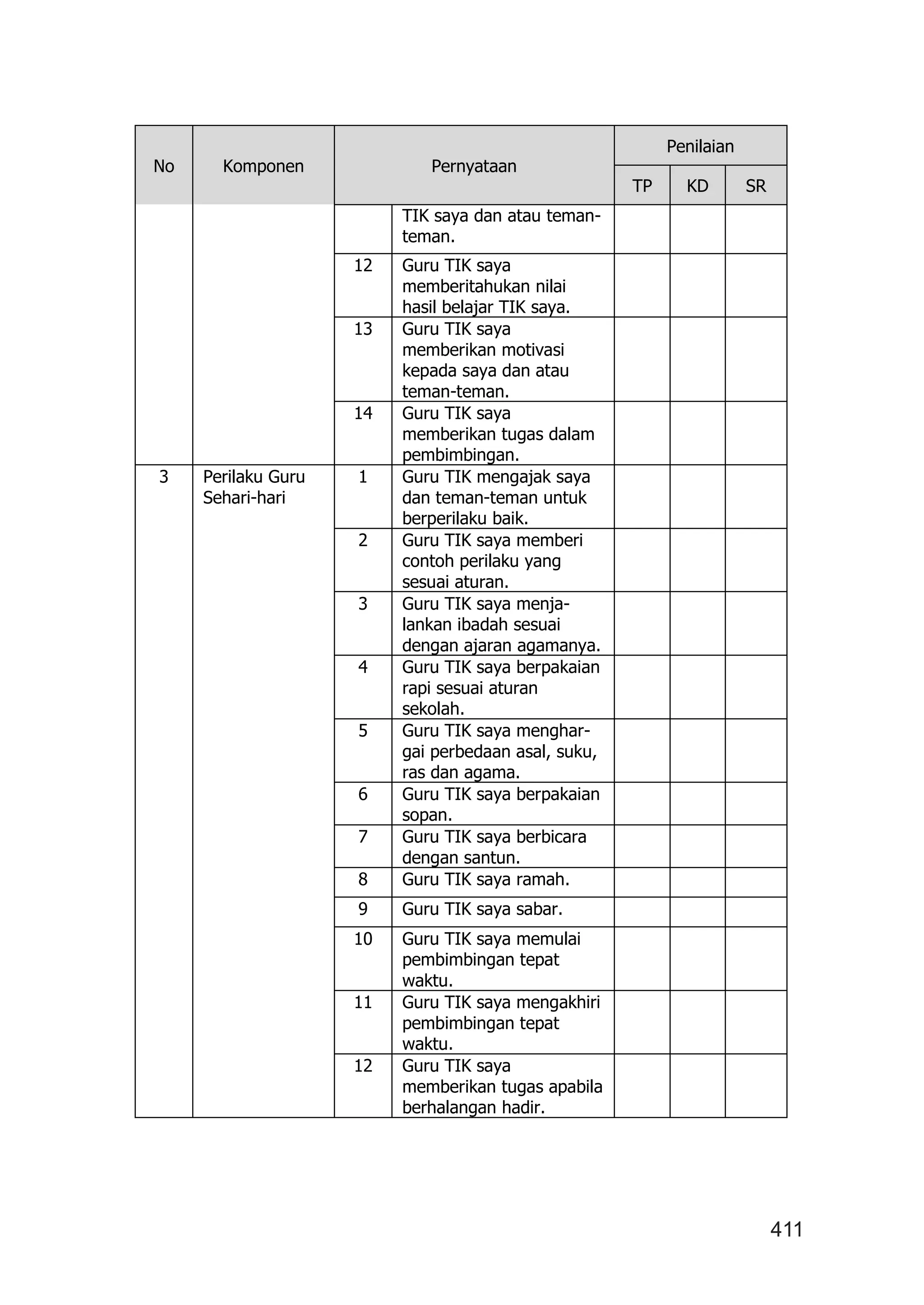 411
No Komponen Pernyataan
Penilaian
TP KD SR
TIK saya dan atau teman-
teman.
12 Guru TIK saya
memberitahukan nilai
hasil belajar TIK saya.
13 Guru TIK saya
memberikan motivasi
kepada saya dan atau
teman-teman.
14 Guru TIK saya
memberikan tugas dalam
pembimbingan.
3 Perilaku Guru
Sehari-hari
1 Guru TIK mengajak saya
dan teman-teman untuk
berperilaku baik.
2 Guru TIK saya memberi
contoh perilaku yang
sesuai aturan.
3 Guru TIK saya menja-
lankan ibadah sesuai
dengan ajaran agamanya.
4 Guru TIK saya berpakaian
rapi sesuai aturan
sekolah.
5 Guru TIK saya menghar-
gai perbedaan asal, suku,
ras dan agama.
6 Guru TIK saya berpakaian
sopan.
7 Guru TIK saya berbicara
dengan santun.
8 Guru TIK saya ramah.
9 Guru TIK saya sabar.
10 Guru TIK saya memulai
pembimbingan tepat
waktu.
11 Guru TIK saya mengakhiri
pembimbingan tepat
waktu.
12 Guru TIK saya
memberikan tugas apabila
berhalangan hadir.
 