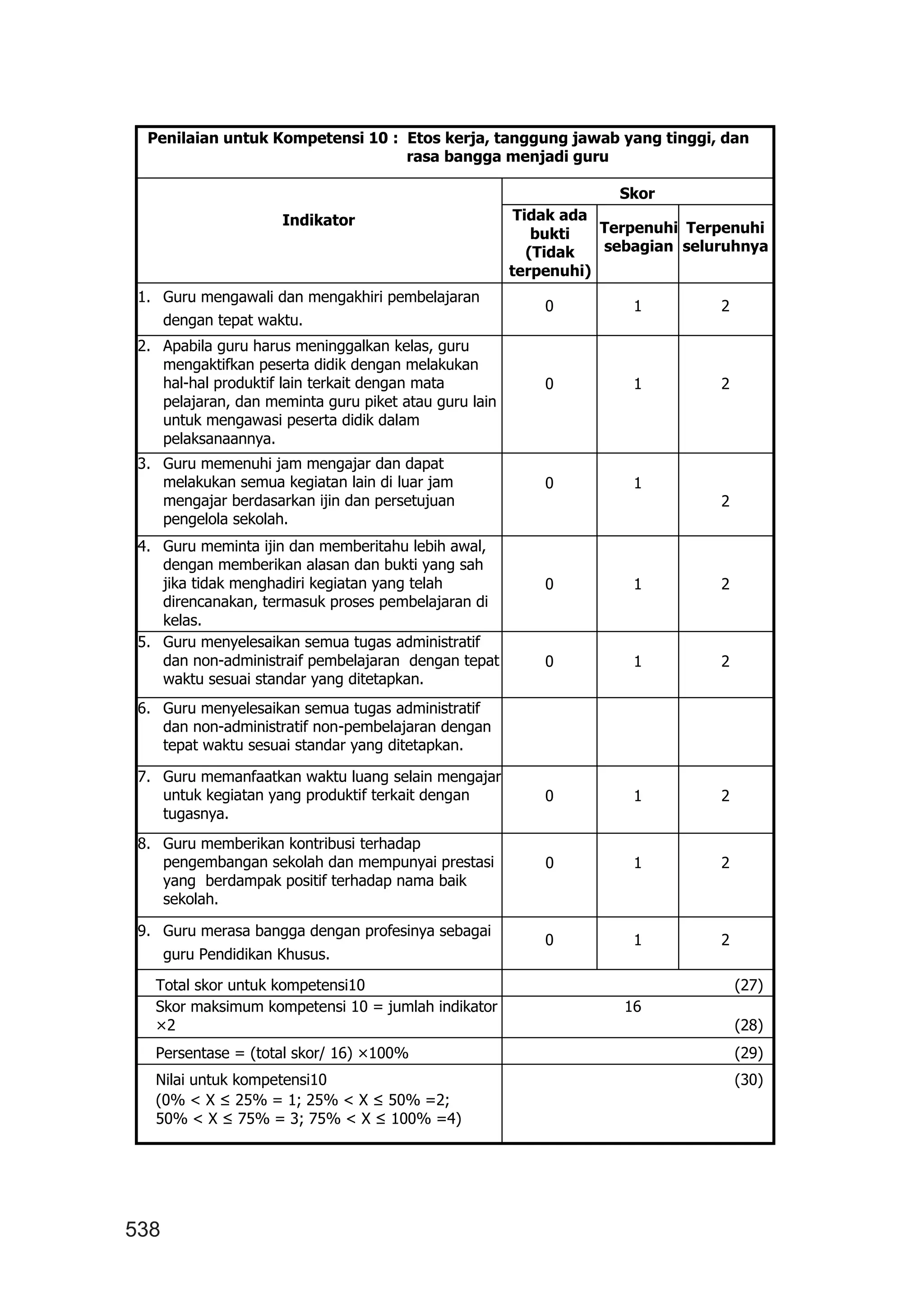 538
Penilaian untuk Kompetensi 10 : Etos kerja, tanggung jawab yang tinggi, dan
rasa bangga menjadi guru
Indikator
Skor
Tidak ada
bukti
(Tidak
terpenuhi)
Terpenuhi
sebagian
Terpenuhi
seluruhnya
1. Guru mengawali dan mengakhiri pembelajaran
dengan tepat waktu.
0 1 2
2. Apabila guru harus meninggalkan kelas, guru
mengaktifkan peserta didik dengan melakukan
hal-hal produktif lain terkait dengan mata
pelajaran, dan meminta guru piket atau guru lain
untuk mengawasi peserta didik dalam
pelaksanaannya.
0 1 2
3. Guru memenuhi jam mengajar dan dapat
melakukan semua kegiatan lain di luar jam
mengajar berdasarkan ijin dan persetujuan
pengelola sekolah.
0 1
2
4. Guru meminta ijin dan memberitahu lebih awal,
dengan memberikan alasan dan bukti yang sah
jika tidak menghadiri kegiatan yang telah
direncanakan, termasuk proses pembelajaran di
kelas.
0 1 2
5. Guru menyelesaikan semua tugas administratif
dan non-administraif pembelajaran dengan tepat
waktu sesuai standar yang ditetapkan.
0 1 2
6. Guru menyelesaikan semua tugas administratif
dan non-administratif non-pembelajaran dengan
tepat waktu sesuai standar yang ditetapkan.
7. Guru memanfaatkan waktu luang selain mengajar
untuk kegiatan yang produktif terkait dengan
tugasnya.
0 1 2
8. Guru memberikan kontribusi terhadap
pengembangan sekolah dan mempunyai prestasi
yang berdampak positif terhadap nama baik
sekolah.
0 1 2
9. Guru merasa bangga dengan profesinya sebagai
guru Pendidikan Khusus.
0 1 2
Total skor untuk kompetensi10 (27)
Skor maksimum kompetensi 10 = jumlah indikator
×2
16
(28)
Persentase = (total skor/ 16) ×100% (29)
Nilai untuk kompetensi10
(0% < X ≤ 25% = 1; 25% < X ≤ 50% =2;
50% < X ≤ 75% = 3; 75% < X ≤ 100% =4)
(30)
 