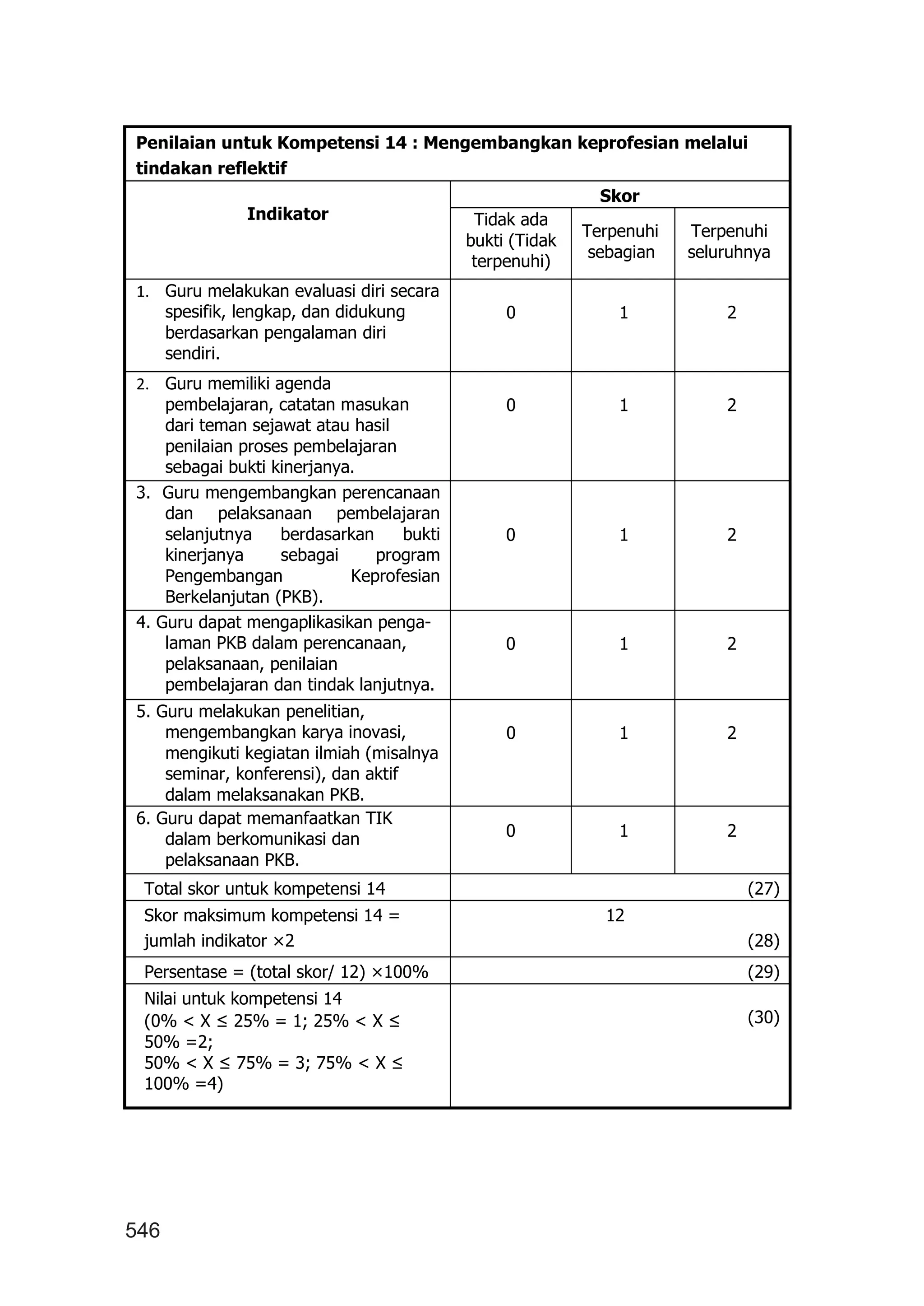 546
Penilaian untuk Kompetensi 14 : Mengembangkan keprofesian melalui
tindakan reflektif
Indikator
Skor
Tidak ada
bukti (Tidak
terpenuhi)
Terpenuhi
sebagian
Terpenuhi
seluruhnya
1. Guru melakukan evaluasi diri secara
spesifik, lengkap, dan didukung
berdasarkan pengalaman diri
sendiri.
0 1 2
2. Guru memiliki agenda
pembelajaran, catatan masukan
dari teman sejawat atau hasil
penilaian proses pembelajaran
sebagai bukti kinerjanya.
0 1 2
3. Guru mengembangkan perencanaan
dan pelaksanaan pembelajaran
selanjutnya berdasarkan bukti
kinerjanya sebagai program
Pengembangan Keprofesian
Berkelanjutan (PKB).
0 1 2
4. Guru dapat mengaplikasikan penga-
laman PKB dalam perencanaan,
pelaksanaan, penilaian
pembelajaran dan tindak lanjutnya.
0 1 2
5. Guru melakukan penelitian,
mengembangkan karya inovasi,
mengikuti kegiatan ilmiah (misalnya
seminar, konferensi), dan aktif
dalam melaksanakan PKB.
0 1 2
6. Guru dapat memanfaatkan TIK
dalam berkomunikasi dan
pelaksanaan PKB.
0 1 2
Total skor untuk kompetensi 14 (27)
Skor maksimum kompetensi 14 =
jumlah indikator ×2
12
(28)
Persentase = (total skor/ 12) ×100% (29)
Nilai untuk kompetensi 14
(0% < X ≤ 25% = 1; 25% < X ≤
50% =2;
50% < X ≤ 75% = 3; 75% < X ≤
100% =4)
(30)
 