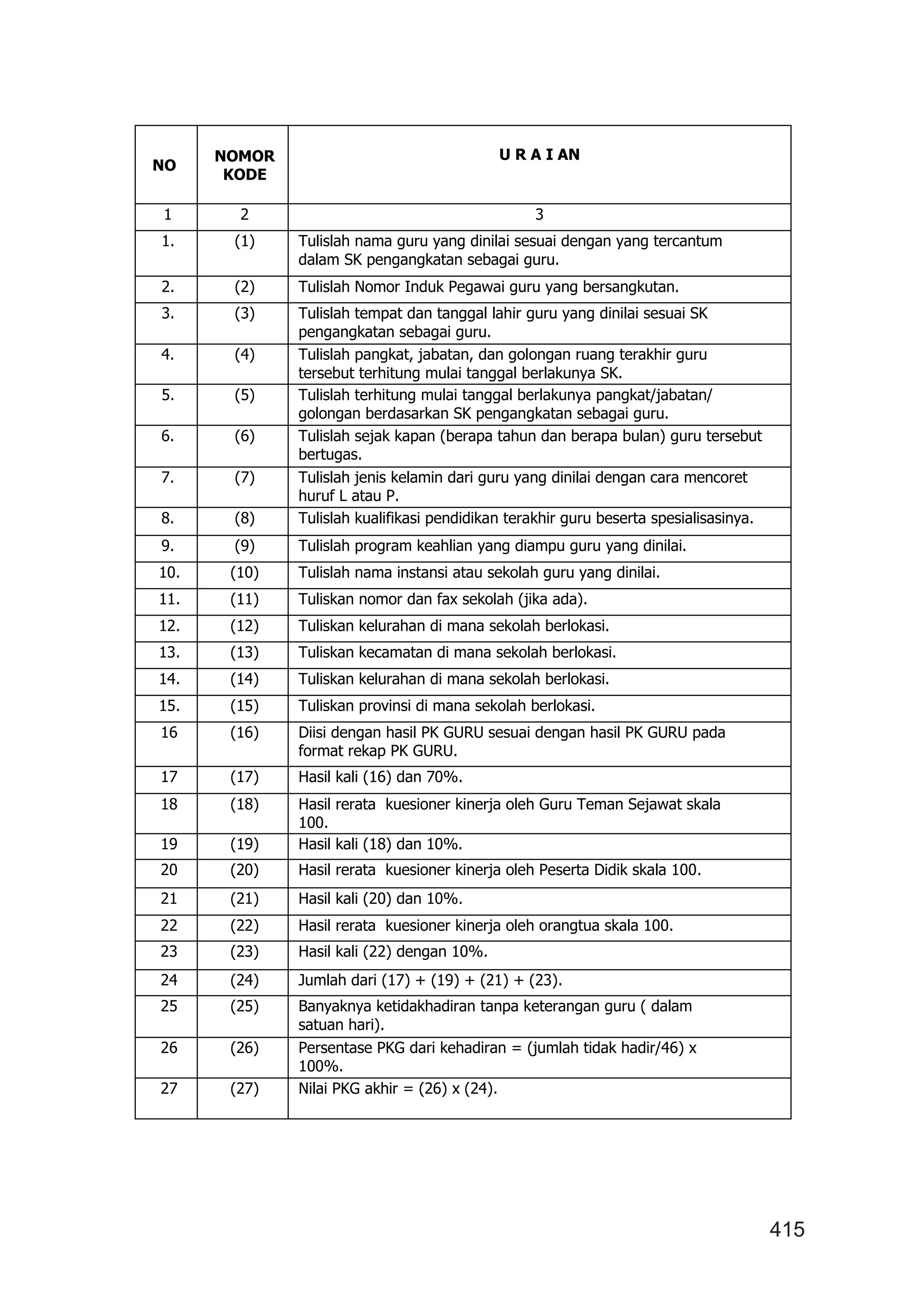 415
NO
NOMOR
KODE
U R A I AN
1 2 3
1. (1) Tulislah nama guru yang dinilai sesuai dengan yang tercantum
dalam SK pengangkatan sebagai guru.
2. (2) Tulislah Nomor Induk Pegawai guru yang bersangkutan.
3. (3) Tulislah tempat dan tanggal lahir guru yang dinilai sesuai SK
pengangkatan sebagai guru.
4. (4) Tulislah pangkat, jabatan, dan golongan ruang terakhir guru
tersebut terhitung mulai tanggal berlakunya SK.
5. (5) Tulislah terhitung mulai tanggal berlakunya pangkat/jabatan/
golongan berdasarkan SK pengangkatan sebagai guru.
6. (6) Tulislah sejak kapan (berapa tahun dan berapa bulan) guru tersebut
bertugas.
7. (7) Tulislah jenis kelamin dari guru yang dinilai dengan cara mencoret
huruf L atau P.
8. (8) Tulislah kualifikasi pendidikan terakhir guru beserta spesialisasinya.
9. (9) Tulislah program keahlian yang diampu guru yang dinilai.
10. (10) Tulislah nama instansi atau sekolah guru yang dinilai.
11. (11) Tuliskan nomor dan fax sekolah (jika ada).
12. (12) Tuliskan kelurahan di mana sekolah berlokasi.
13. (13) Tuliskan kecamatan di mana sekolah berlokasi.
14. (14) Tuliskan kelurahan di mana sekolah berlokasi.
15. (15) Tuliskan provinsi di mana sekolah berlokasi.
16 (16) Diisi dengan hasil PK GURU sesuai dengan hasil PK GURU pada
format rekap PK GURU.
17 (17) Hasil kali (16) dan 70%.
18 (18) Hasil rerata kuesioner kinerja oleh Guru Teman Sejawat skala
100.
19 (19) Hasil kali (18) dan 10%.
20 (20) Hasil rerata kuesioner kinerja oleh Peserta Didik skala 100.
21 (21) Hasil kali (20) dan 10%.
22 (22) Hasil rerata kuesioner kinerja oleh orangtua skala 100.
23 (23) Hasil kali (22) dengan 10%.
24 (24) Jumlah dari (17) + (19) + (21) + (23).
25 (25) Banyaknya ketidakhadiran tanpa keterangan guru ( dalam
satuan hari).
26 (26) Persentase PKG dari kehadiran = (jumlah tidak hadir/46) x
100%.
27 (27) Nilai PKG akhir = (26) x (24).
 