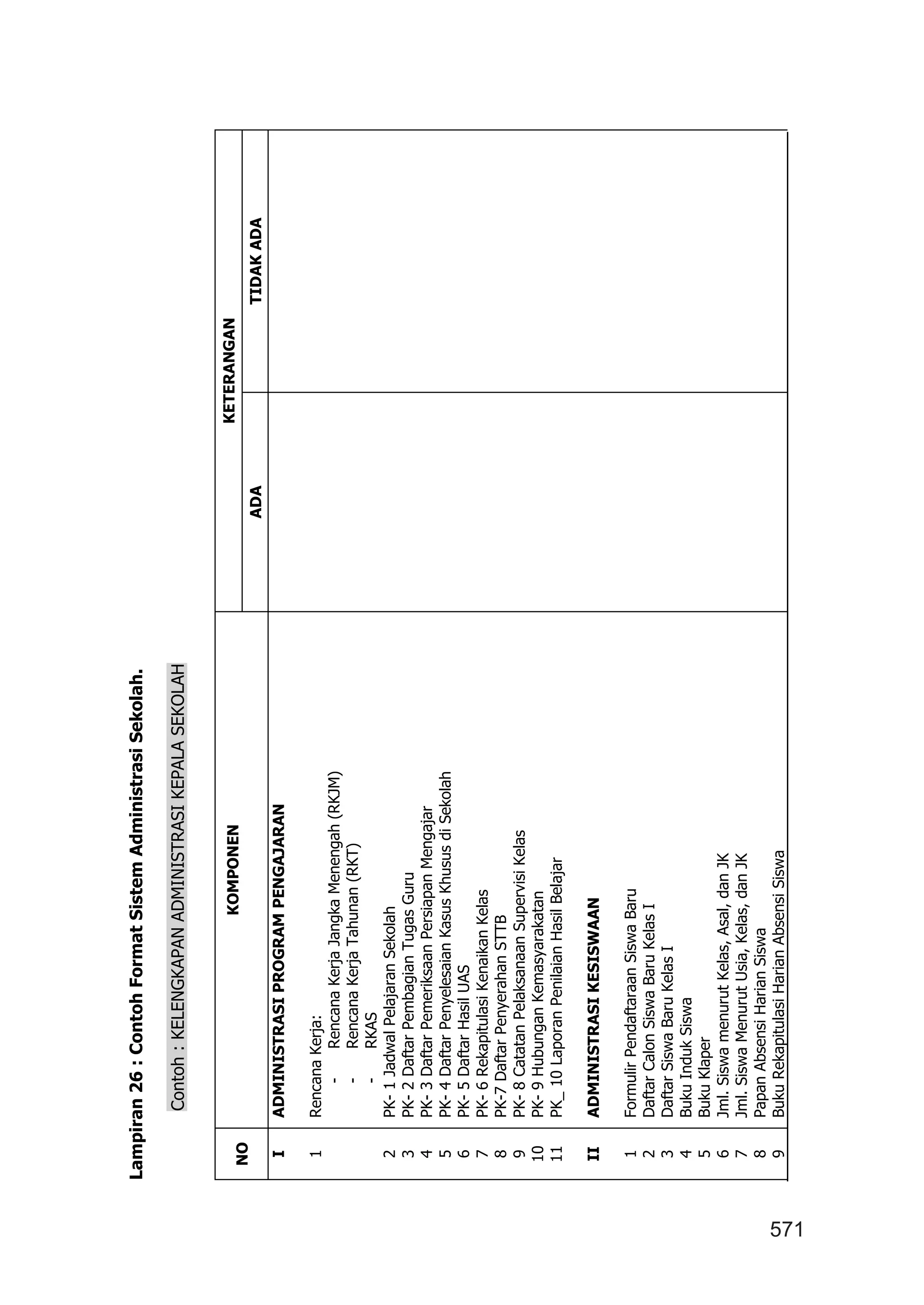 571
Lampiran26:ContohFormatSistemAdministrasiSekolah.
Contoh:KELENGKAPANADMINISTRASIKEPALASEKOLAH
NO
KOMPONENKETERANGAN
ADATIDAKADA
I
1
2
3
4
5
6
7
8
9
10
11
II
1
2
3
4
5
6
ADMINISTRASIPROGRAMPENGAJARAN
RencanaKerja:
-RencanaKerjaJangkaMenengah(RKJM)
-RencanaKerjaTahunan(RKT)
-RKAS
PK-1JadwalPelajaranSekolah
PK-2DaftarPembagianTugasGuru
PK-3DaftarPemeriksaanPersiapanMengajar
PK-4DaftarPenyelesaianKasusKhususdiSekolah
PK-5DaftarHasilUAS
PK-6RekapitulasiKenaikanKelas
PK-7DaftarPenyerahanSTTB
PK-8CatatanPelaksanaanSupervisiKelas
PK-9HubunganKemasyarakatan
PK_10LaporanPenilaianHasilBelajar
ADMINISTRASIKESISWAAN
FormulirPendaftaraanSiswaBaru
DaftarCalonSiswaBaruKelasI
DaftarSiswaBaruKelasI
BukuIndukSiswa
BukuKlaper
Jml.SiswamenurutKelas,Asal,danJK
7
8
9
Jml.SiswaMenurutUsia,Kelas,danJK
PapanAbsensiHarianSiswa
BukuRekapitulasiHarianAbsensiSiswa
 