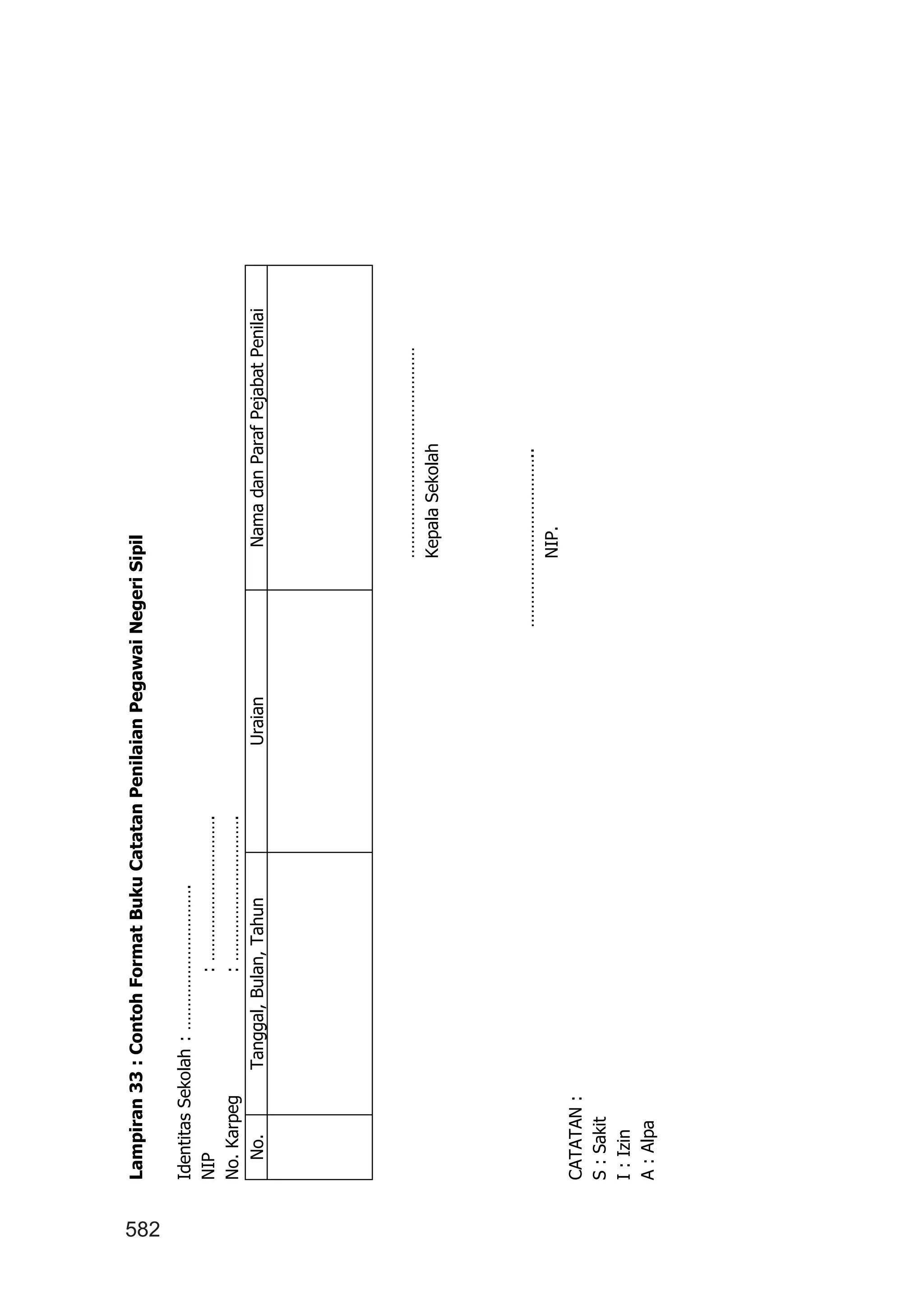 582
Lampiran33:ContohFormatBukuCatatanPenilaianPegawaiNegeriSipil
IdentitasSekolah:………………………….
NIP:………………………….
No.Karpeg:………………………….
No.Tanggal,Bulan,TahunUraianNamadanParafPejabatPenilai
………………………………………
KepalaSekolah
………………………………..
NIP.
CATATAN:
S:Sakit
I:Izin
A:Alpa
 