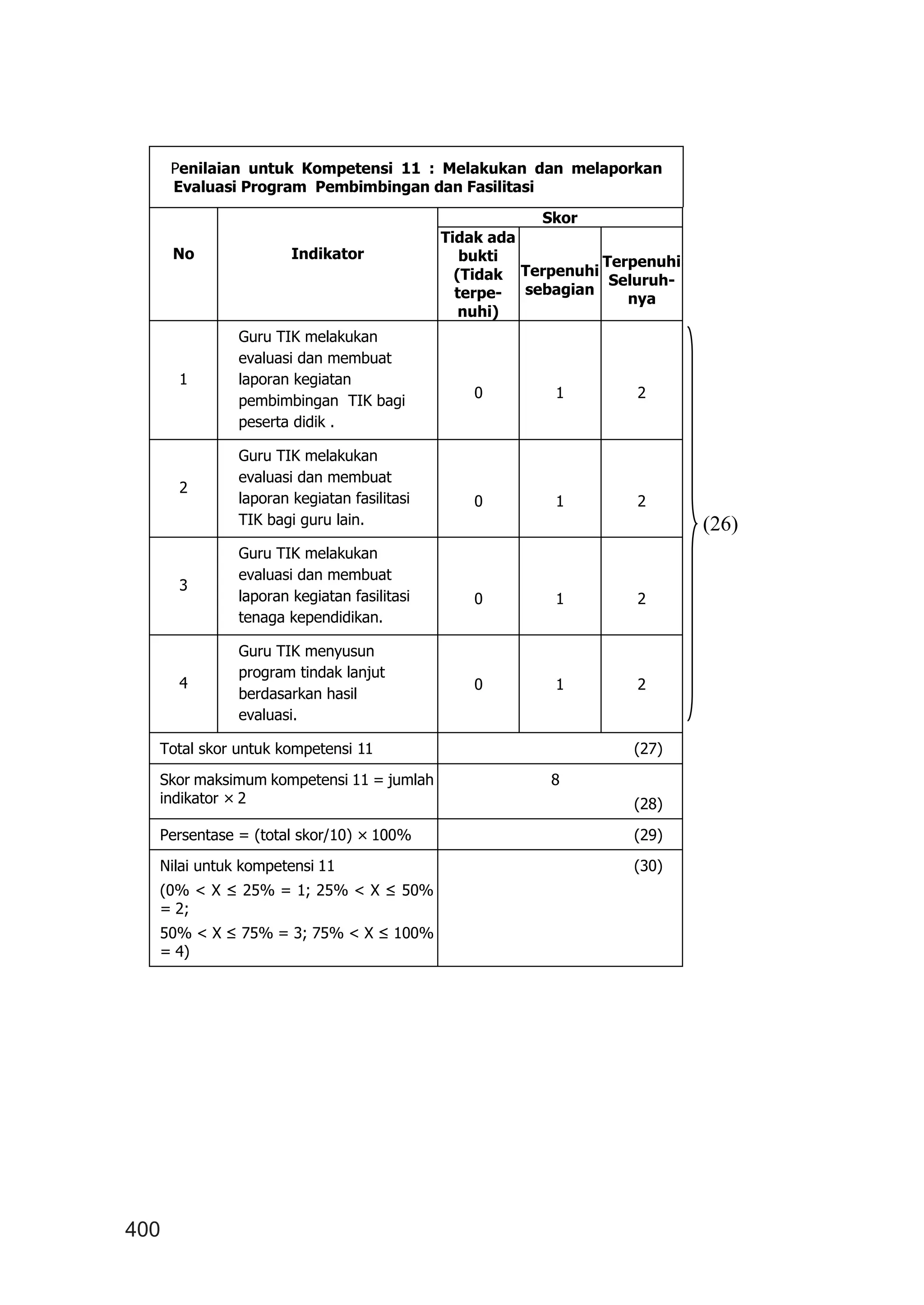 400
(26)
Penilaian untuk Kompetensi 11 : Melakukan dan melaporkan
Evaluasi Program Pembimbingan dan Fasilitasi
No Indikator
Skor
Tidak ada
bukti
(Tidak
terpe-
nuhi)
Terpenuhi
sebagian
Terpenuhi
Seluruh-
nya
1
Guru TIK melakukan
evaluasi dan membuat
laporan kegiatan
pembimbingan TIK bagi
peserta didik .
0 1 2
2
Guru TIK melakukan
evaluasi dan membuat
laporan kegiatan fasilitasi
TIK bagi guru lain.
0 1 2
3
Guru TIK melakukan
evaluasi dan membuat
laporan kegiatan fasilitasi
tenaga kependidikan.
0 1 2
4
Guru TIK menyusun
program tindak lanjut
berdasarkan hasil
evaluasi.
0 1 2
Total skor untuk kompetensi 11 (27)
Skor maksimum kompetensi 11 = jumlah
indikator × 2
8
(28)
Persentase = (total skor/10) × 100% (29)
Nilai untuk kompetensi 11
(0% < X ≤ 25% = 1; 25% < X ≤ 50%
= 2;
50% < X ≤ 75% = 3; 75% < X ≤ 100%
= 4)
(30)
 