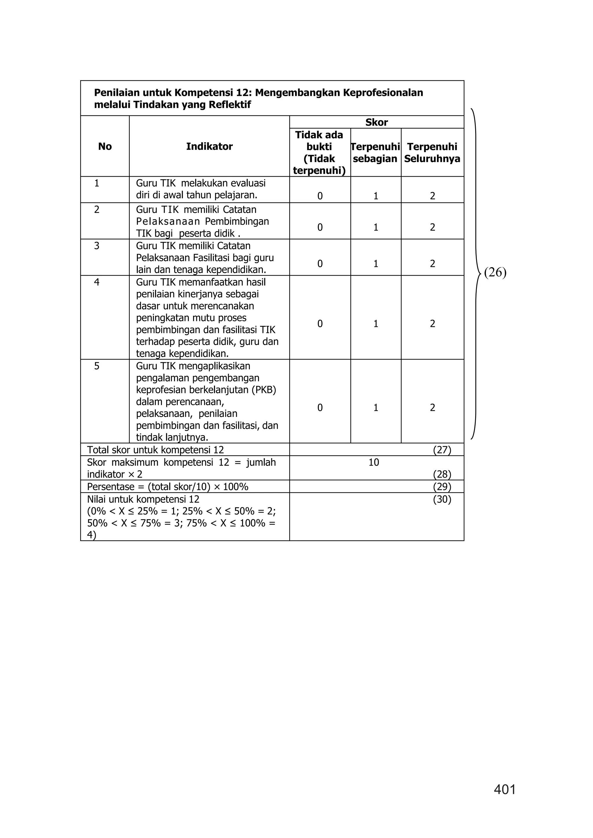 401
(26)
Penilaian untuk Kompetensi 12: Mengembangkan Keprofesionalan
melalui Tindakan yang Reflektif
No Indikator
Skor
Tidak ada
bukti
(Tidak
terpenuhi)
Terpenuhi
sebagian
Terpenuhi
Seluruhnya
1 Guru TIK melakukan evaluasi
diri di awal tahun pelajaran. 0 1 2
2 Guru TIK memiliki Catatan
Pelaksanaan Pembimbingan
TIK bagi peserta didik .
0 1 2
3 Guru TIK memiliki Catatan
Pelaksanaan Fasilitasi bagi guru
lain dan tenaga kependidikan.
0 1 2
4 Guru TIK memanfaatkan hasil
penilaian kinerjanya sebagai
dasar untuk merencanakan
peningkatan mutu proses
pembimbingan dan fasilitasi TIK
terhadap peserta didik, guru dan
tenaga kependidikan.
0 1 2
5 Guru TIK mengaplikasikan
pengalaman pengembangan
keprofesian berkelanjutan (PKB)
dalam perencanaan,
pelaksanaan, penilaian
pembimbingan dan fasilitasi, dan
tindak lanjutnya.
0 1 2
Total skor untuk kompetensi 12 (27)
Skor maksimum kompetensi 12 = jumlah
indikator × 2
10
(28)
Persentase = (total skor/10) × 100% (29)
Nilai untuk kompetensi 12
(0% < X ≤ 25% = 1; 25% < X ≤ 50% = 2;
50% < X ≤ 75% = 3; 75% < X ≤ 100% =
4)
(30)
 