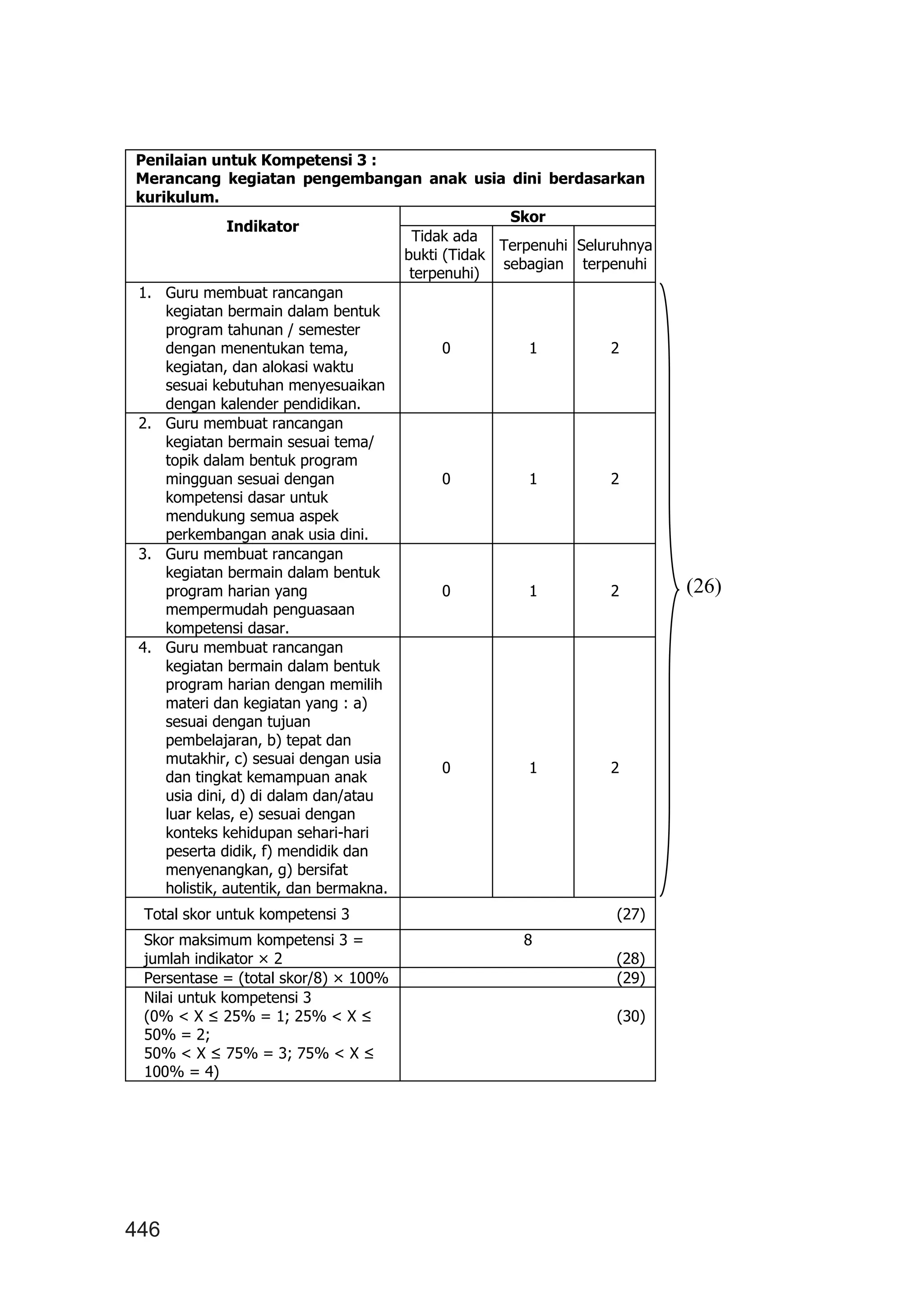 446
(26)
Penilaian untuk Kompetensi 3 :
Merancang kegiatan pengembangan anak usia dini berdasarkan
kurikulum.
Indikator
Skor
Tidak ada
bukti (Tidak
terpenuhi)
Terpenuhi
sebagian
Seluruhnya
terpenuhi
1. Guru membuat rancangan
kegiatan bermain dalam bentuk
program tahunan / semester
dengan menentukan tema,
kegiatan, dan alokasi waktu
sesuai kebutuhan menyesuaikan
dengan kalender pendidikan.
0 1 2
2. Guru membuat rancangan
kegiatan bermain sesuai tema/
topik dalam bentuk program
mingguan sesuai dengan
kompetensi dasar untuk
mendukung semua aspek
perkembangan anak usia dini.
0 1 2
3. Guru membuat rancangan
kegiatan bermain dalam bentuk
program harian yang
mempermudah penguasaan
kompetensi dasar.
0 1 2
4. Guru membuat rancangan
kegiatan bermain dalam bentuk
program harian dengan memilih
materi dan kegiatan yang : a)
sesuai dengan tujuan
pembelajaran, b) tepat dan
mutakhir, c) sesuai dengan usia
dan tingkat kemampuan anak
usia dini, d) di dalam dan/atau
luar kelas, e) sesuai dengan
konteks kehidupan sehari-hari
peserta didik, f) mendidik dan
menyenangkan, g) bersifat
holistik, autentik, dan bermakna.
0 1 2
Total skor untuk kompetensi 3 (27)
Skor maksimum kompetensi 3 =
jumlah indikator × 2
8
(28)
Persentase = (total skor/8) × 100% (29)
Nilai untuk kompetensi 3
(0% < X ≤ 25% = 1; 25% < X ≤
50% = 2;
50% < X ≤ 75% = 3; 75% < X ≤
100% = 4)
(30)
 