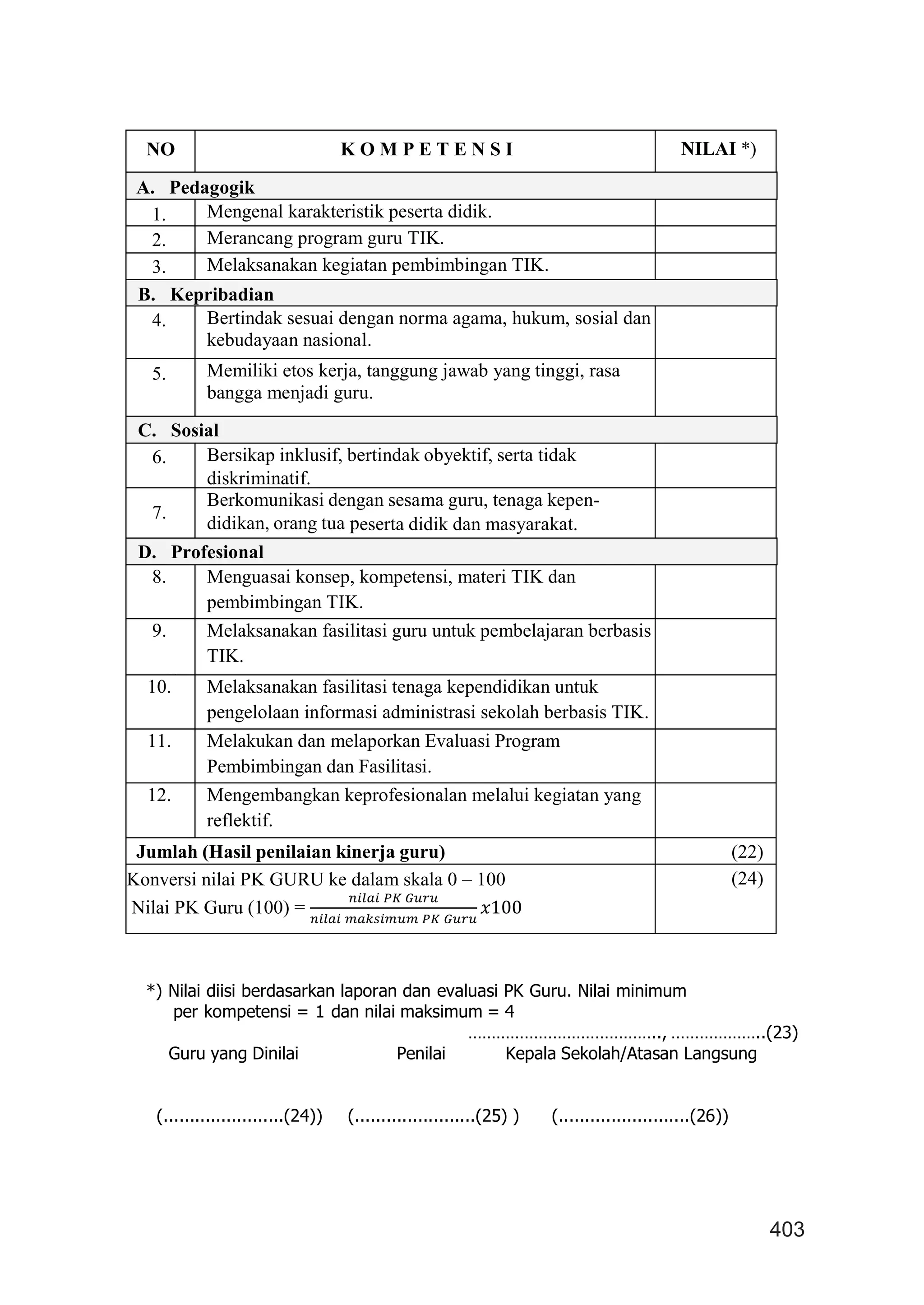 403
NO K O M P E T E N S I NILAI *)
A. Pedagogik
1. Mengenal karakteristik peserta didik.
2. Merancang program guru TIK.
3. Melaksanakan kegiatan pembimbingan TIK.
B. Kepribadian
4. Bertindak sesuai dengan norma agama, hukum, sosial dan
kebudayaan nasional.
5. Memiliki etos kerja, tanggung jawab yang tinggi, rasa
bangga menjadi guru.
C. Sosial
6. Bersikap inklusif, bertindak obyektif, serta tidak
diskriminatif.
7.
Berkomunikasi dengan sesama guru, tenaga kepen-
didikan, orang tua peserta didik dan masyarakat.
D. Profesional
8. Menguasai konsep, kompetensi, materi TIK dan
pembimbingan TIK.
9.
Fasil
itasi
guru
untu
k
pem
belaj
aran
berb
asis
TIK
Melaksanakan fasilitasi guru untuk pembelajaran berbasis
TIK.
10. Melaksanakan fasilitasi tenaga kependidikan untuk
pengelolaan informasi administrasi sekolah berbasis TIK.
11.
Mela
kuka
n
dan
mela
pork
an
Eval
uasi
Prog
ram
Pem
bimb
inga
n
dan
Fasil
itasi
Melakukan dan melaporkan Evaluasi Program
Pembimbingan dan Fasilitasi.
12. Mengembangkan keprofesionalan melalui kegiatan yang
reflektif.
Jumlah (Hasil penilaian kinerja guru) (22)
Konversi nilai PK GURU ke dalam skala 0 – 100
Nilai PK Guru (100) =
𝑛𝑛𝑛𝑛𝑛𝑛 𝑛𝑛𝑛𝑛 𝑃𝑃𝑃𝑃 𝐺𝐺𝐺𝐺𝐺𝐺𝐺𝐺
𝑛𝑛𝑛𝑛𝑛𝑛𝑛𝑛𝑛𝑛 𝑚𝑚𝑚𝑚𝑚𝑚𝑚𝑚𝑚𝑚 𝑚𝑚 𝑚𝑚𝑚𝑚 𝑃𝑃𝑃𝑃 𝐺𝐺𝐺𝐺𝐺𝐺𝐺𝐺
𝑥𝑥100
(24)
*) Nilai diisi berdasarkan laporan dan evaluasi PK Guru. Nilai minimum
per kompetensi = 1 dan nilai maksimum = 4
………………………………….., ………………..(23)
Guru yang Dinilai Penilai Kepala Sekolah/Atasan Langsung
(.......................(24)) (.......................(25) ) (.........................(26))
 