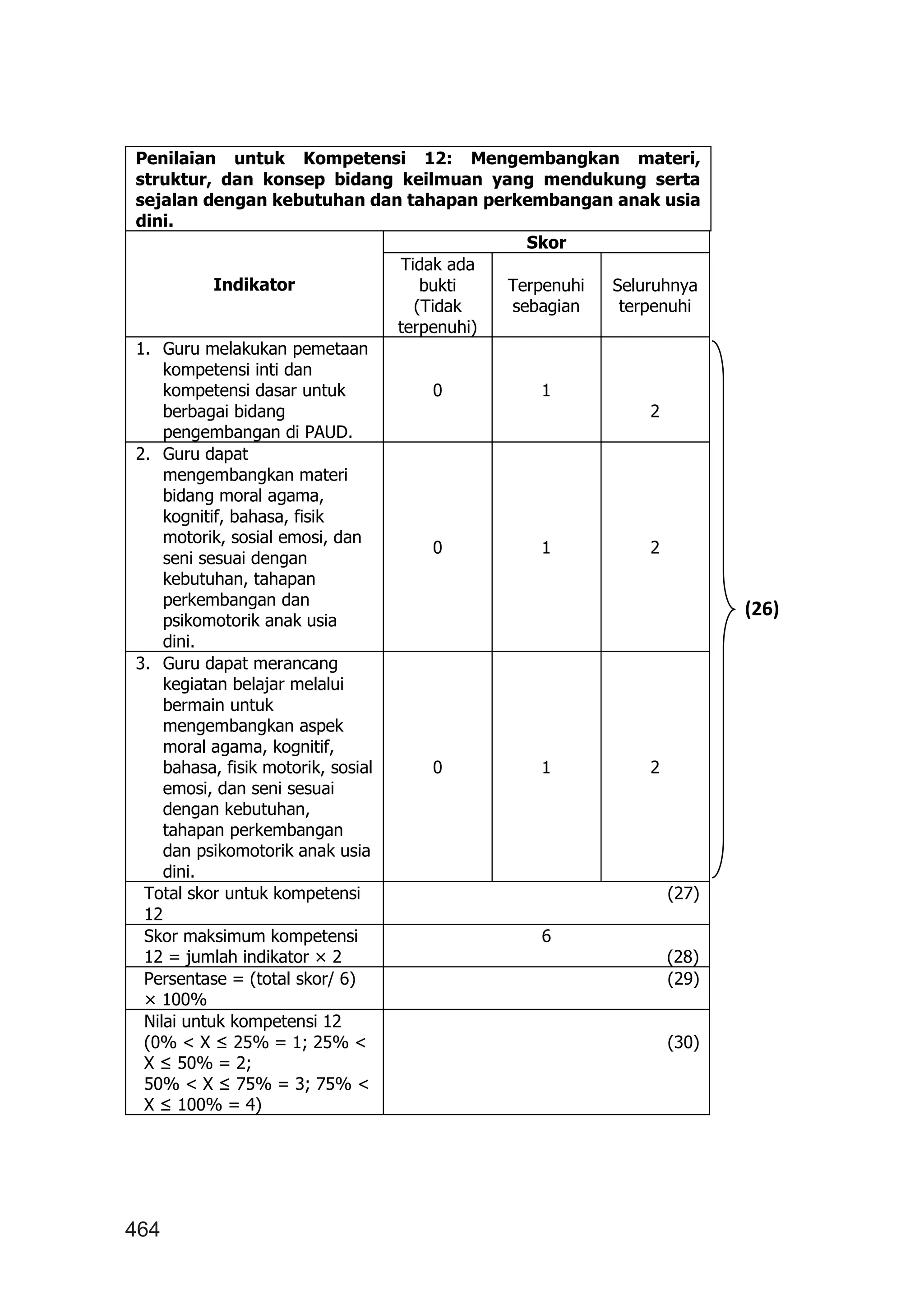 464
Penilaian untuk Kompetensi 12: Mengembangkan materi,
struktur, dan konsep bidang keilmuan yang mendukung serta
sejalan dengan kebutuhan dan tahapan perkembangan anak usia
dini.
Indikator
Skor
Tidak ada
bukti
(Tidak
terpenuhi)
Terpenuhi
sebagian
Seluruhnya
terpenuhi
1. Guru melakukan pemetaan
kompetensi inti dan
kompetensi dasar untuk
berbagai bidang
pengembangan di PAUD.
0 1
2
2. Guru dapat
mengembangkan materi
bidang moral agama,
kognitif, bahasa, fisik
motorik, sosial emosi, dan
seni sesuai dengan
kebutuhan, tahapan
perkembangan dan
psikomotorik anak usia
dini.
0 1 2
3. Guru dapat merancang
kegiatan belajar melalui
bermain untuk
mengembangkan aspek
moral agama, kognitif,
bahasa, fisik motorik, sosial
emosi, dan seni sesuai
dengan kebutuhan,
tahapan perkembangan
dan psikomotorik anak usia
dini.
0 1 2
Total skor untuk kompetensi
12
(27)
Skor maksimum kompetensi
12 = jumlah indikator × 2
6
(28)
Persentase = (total skor/ 6)
× 100%
(29)
Nilai untuk kompetensi 12
(0% < X ≤ 25% = 1; 25% <
X ≤ 50% = 2;
50% < X ≤ 75% = 3; 75% <
X ≤ 100% = 4)
(30)
(26)
 
