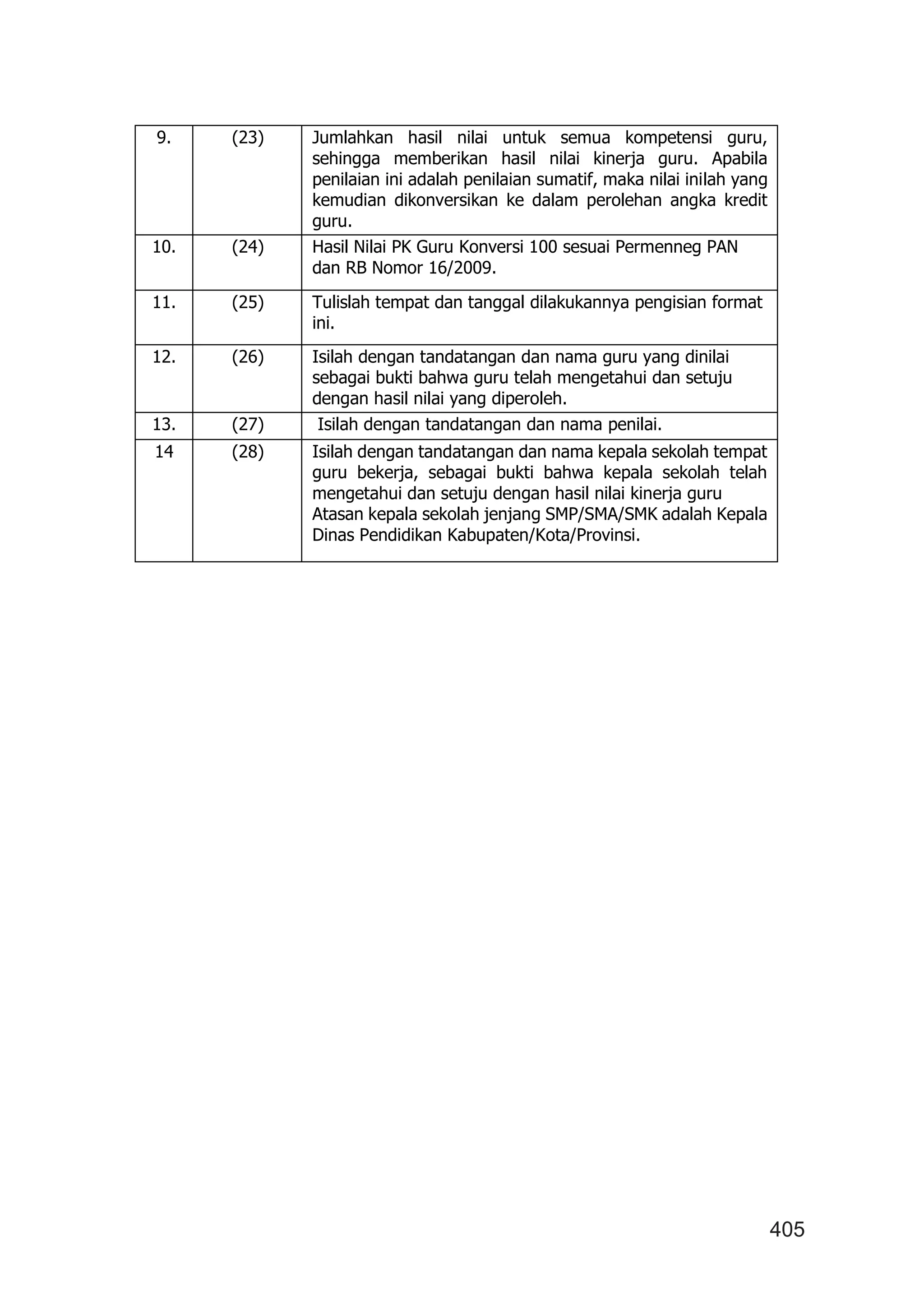 405
9. (23) Jumlahkan hasil nilai untuk semua kompetensi guru,
sehingga memberikan hasil nilai kinerja guru. Apabila
penilaian ini adalah penilaian sumatif, maka nilai inilah yang
kemudian dikonversikan ke dalam perolehan angka kredit
guru.
10. (24) Hasil Nilai PK Guru Konversi 100 sesuai Permenneg PAN
dan RB Nomor 16/2009.
11. (25) Tulislah tempat dan tanggal dilakukannya pengisian format
ini.
12. (26) Isilah dengan tandatangan dan nama guru yang dinilai
sebagai bukti bahwa guru telah mengetahui dan setuju
dengan hasil nilai yang diperoleh.
13. (27) Isilah dengan tandatangan dan nama penilai.
14 (28) Isilah dengan tandatangan dan nama kepala sekolah tempat
guru bekerja, sebagai bukti bahwa kepala sekolah telah
mengetahui dan setuju dengan hasil nilai kinerja guru
Atasan kepala sekolah jenjang SMP/SMA/SMK adalah Kepala
Dinas Pendidikan Kabupaten/Kota/Provinsi.
 