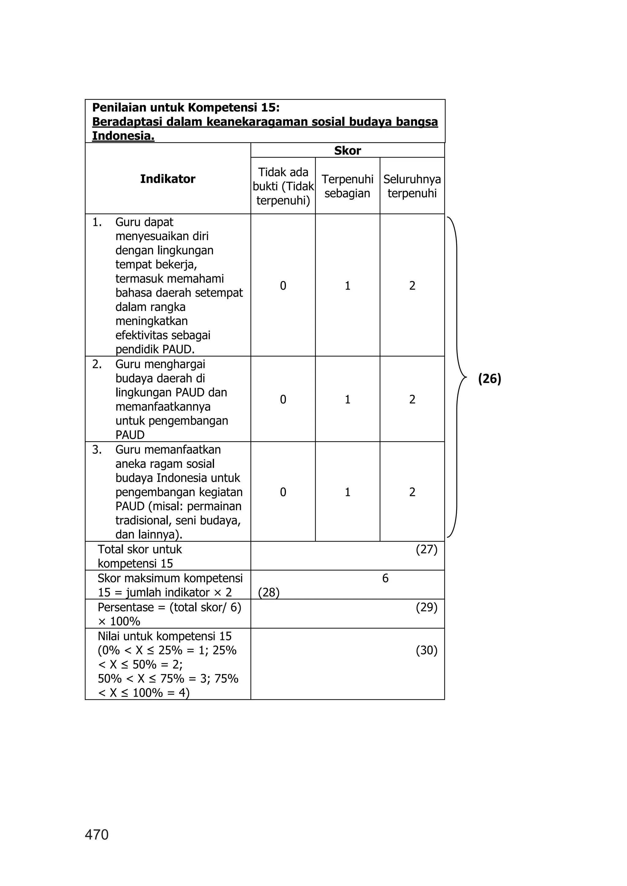 470
Penilaian untuk Kompetensi 15:
Beradaptasi dalam keanekaragaman sosial budaya bangsa
Indonesia.
Indikator
Skor
Tidak ada
bukti (Tidak
terpenuhi)
Terpenuhi
sebagian
Seluruhnya
terpenuhi
1. Guru dapat
menyesuaikan diri
dengan lingkungan
tempat bekerja,
termasuk memahami
bahasa daerah setempat
dalam rangka
meningkatkan
efektivitas sebagai
pendidik PAUD.
0 1 2
2. Guru menghargai
budaya daerah di
lingkungan PAUD dan
memanfaatkannya
untuk pengembangan
PAUD
0 1 2
3. Guru memanfaatkan
aneka ragam sosial
budaya Indonesia untuk
pengembangan kegiatan
PAUD (misal: permainan
tradisional, seni budaya,
dan lainnya).
0 1 2
Total skor untuk
kompetensi 15
(27)
Skor maksimum kompetensi
15 = jumlah indikator × 2
6
(28)
Persentase = (total skor/ 6)
× 100%
(29)
Nilai untuk kompetensi 15
(0% < X ≤ 25% = 1; 25%
< X ≤ 50% = 2;
50% < X ≤ 75% = 3; 75%
< X ≤ 100% = 4)
(30)
(26)
 
