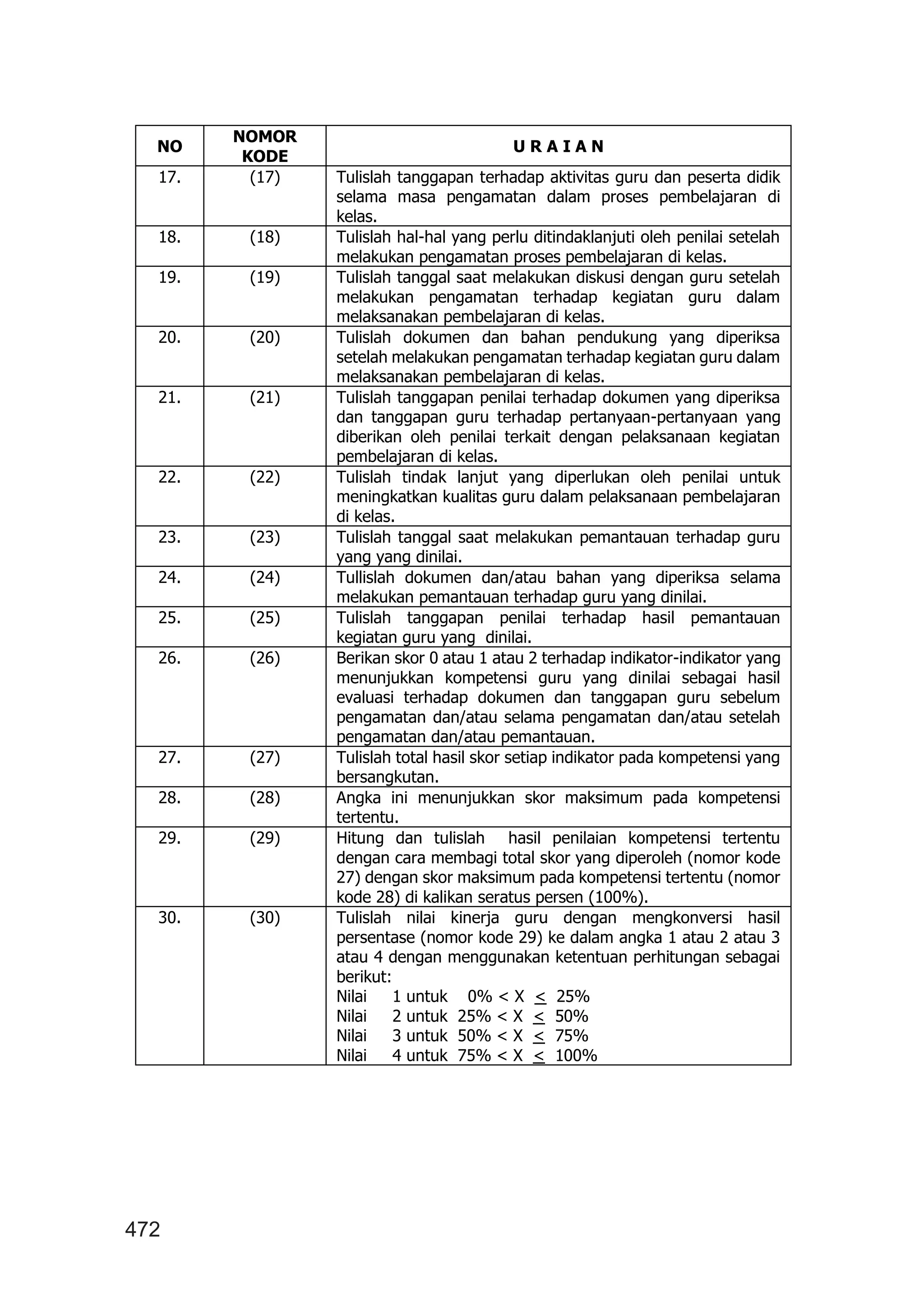 472
NO
NOMOR
KODE
U R A I A N
17. (17) Tulislah tanggapan terhadap aktivitas guru dan peserta didik
selama masa pengamatan dalam proses pembelajaran di
kelas.
18. (18) Tulislah hal-hal yang perlu ditindaklanjuti oleh penilai setelah
melakukan pengamatan proses pembelajaran di kelas.
19. (19) Tulislah tanggal saat melakukan diskusi dengan guru setelah
melakukan pengamatan terhadap kegiatan guru dalam
melaksanakan pembelajaran di kelas.
20. (20) Tulislah dokumen dan bahan pendukung yang diperiksa
setelah melakukan pengamatan terhadap kegiatan guru dalam
melaksanakan pembelajaran di kelas.
21. (21) Tulislah tanggapan penilai terhadap dokumen yang diperiksa
dan tanggapan guru terhadap pertanyaan-pertanyaan yang
diberikan oleh penilai terkait dengan pelaksanaan kegiatan
pembelajaran di kelas.
22. (22) Tulislah tindak lanjut yang diperlukan oleh penilai untuk
meningkatkan kualitas guru dalam pelaksanaan pembelajaran
di kelas.
23. (23) Tulislah tanggal saat melakukan pemantauan terhadap guru
yang yang dinilai.
24. (24) Tullislah dokumen dan/atau bahan yang diperiksa selama
melakukan pemantauan terhadap guru yang dinilai.
25. (25) Tulislah tanggapan penilai terhadap hasil pemantauan
kegiatan guru yang dinilai.
26. (26) Berikan skor 0 atau 1 atau 2 terhadap indikator-indikator yang
menunjukkan kompetensi guru yang dinilai sebagai hasil
evaluasi terhadap dokumen dan tanggapan guru sebelum
pengamatan dan/atau selama pengamatan dan/atau setelah
pengamatan dan/atau pemantauan.
27. (27) Tulislah total hasil skor setiap indikator pada kompetensi yang
bersangkutan.
28. (28) Angka ini menunjukkan skor maksimum pada kompetensi
tertentu.
29. (29) Hitung dan tulislah hasil penilaian kompetensi tertentu
dengan cara membagi total skor yang diperoleh (nomor kode
27) dengan skor maksimum pada kompetensi tertentu (nomor
kode 28) di kalikan seratus persen (100%).
30. (30) Tulislah nilai kinerja guru dengan mengkonversi hasil
persentase (nomor kode 29) ke dalam angka 1 atau 2 atau 3
atau 4 dengan menggunakan ketentuan perhitungan sebagai
berikut:
Nilai 1 untuk 0% < X < 25%
Nilai 2 untuk 25% < X < 50%
Nilai 3 untuk 50% < X < 75%
Nilai 4 untuk 75% < X < 100%
 