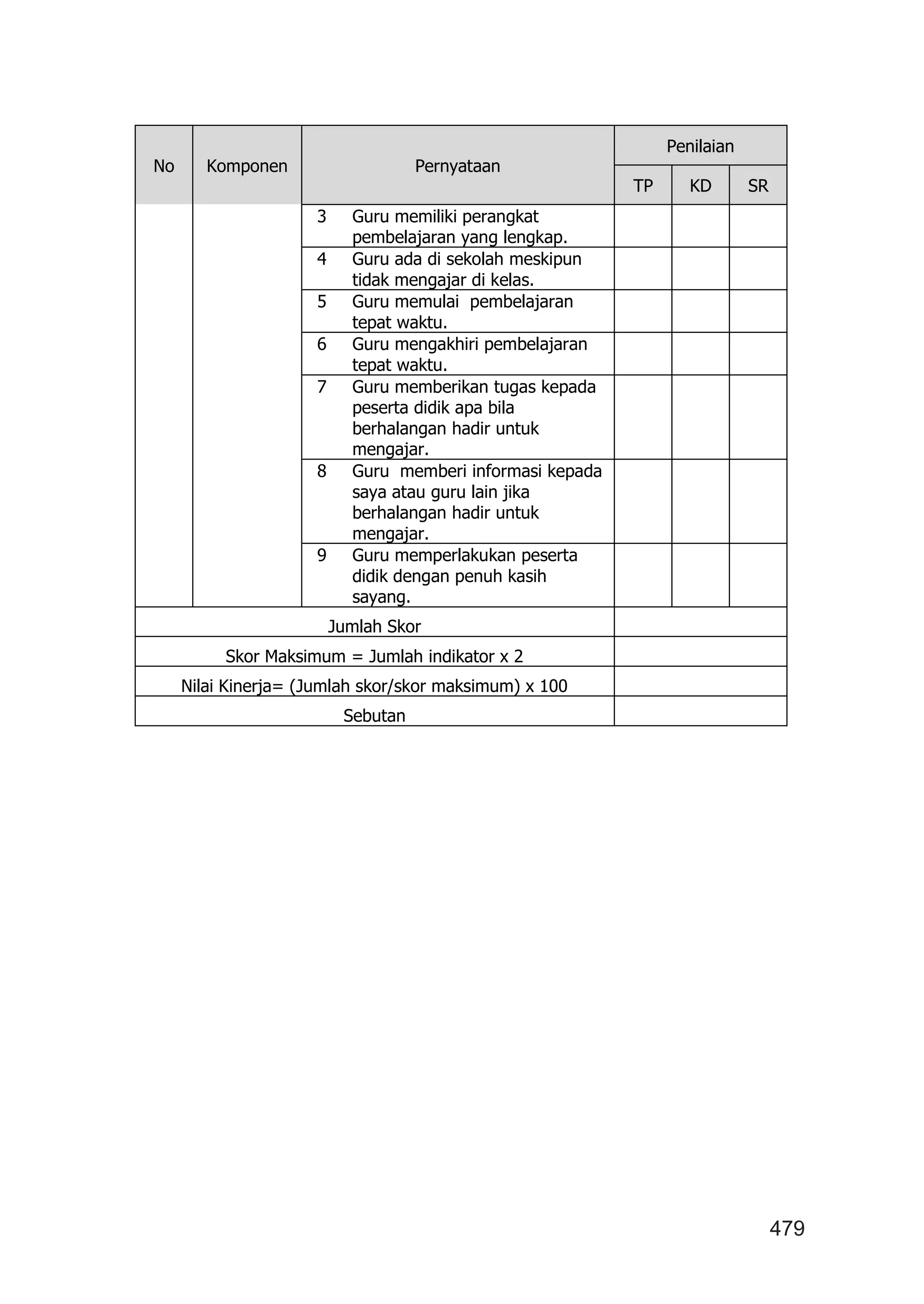 479
No Komponen Pernyataan
Penilaian
TP KD SR
3 Guru memiliki perangkat
pembelajaran yang lengkap.
4 Guru ada di sekolah meskipun
tidak mengajar di kelas.
5 Guru memulai pembelajaran
tepat waktu.
6 Guru mengakhiri pembelajaran
tepat waktu.
7 Guru memberikan tugas kepada
peserta didik apa bila
berhalangan hadir untuk
mengajar.
8 Guru memberi informasi kepada
saya atau guru lain jika
berhalangan hadir untuk
mengajar.
9 Guru memperlakukan peserta
didik dengan penuh kasih
sayang.
Jumlah Skor
Skor Maksimum = Jumlah indikator x 2
Nilai Kinerja= (Jumlah skor/skor maksimum) x 100
Sebutan
 