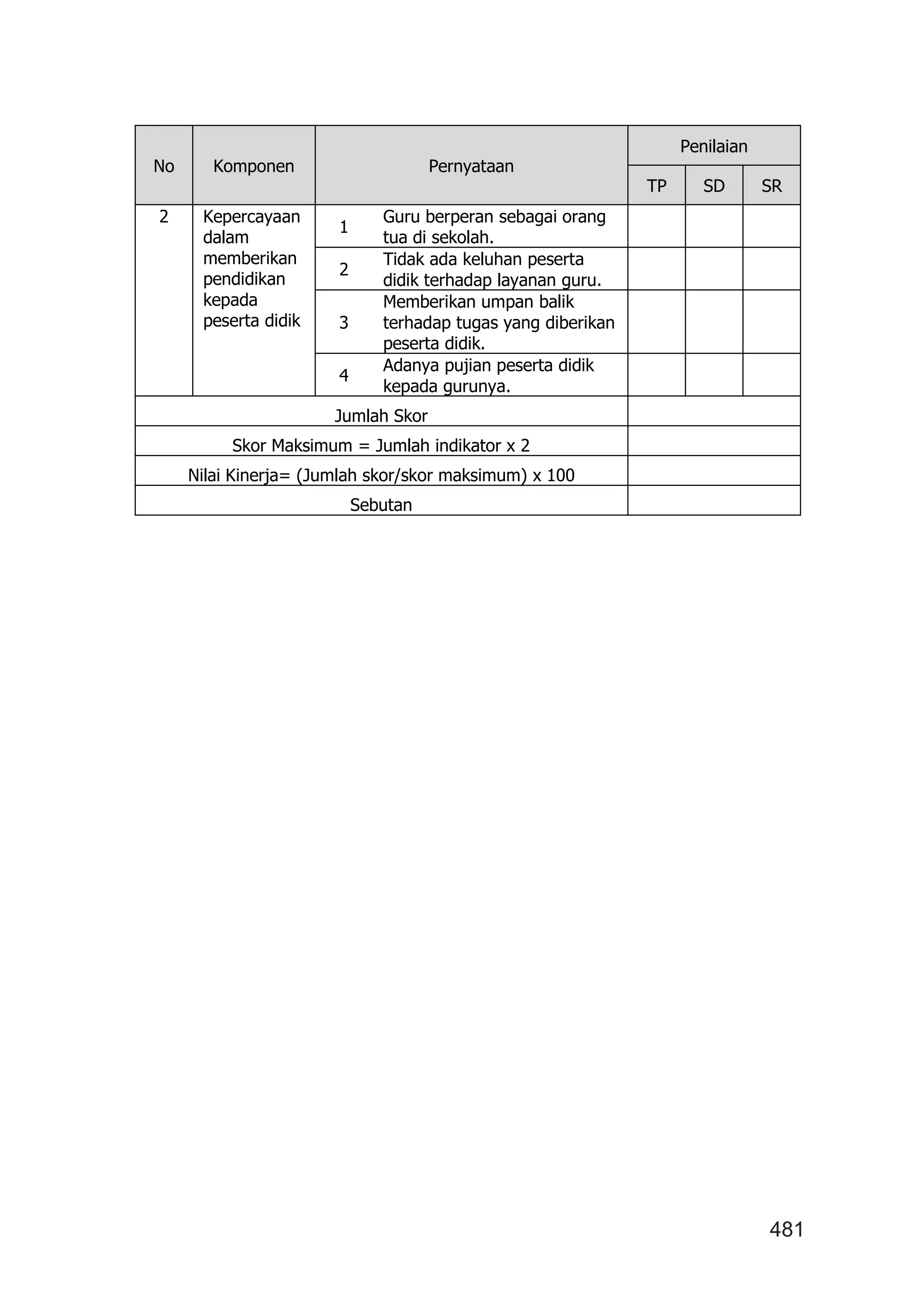 481
No Komponen Pernyataan
Penilaian
TP SD SR
2 Kepercayaan
dalam
memberikan
pendidikan
kepada
peserta didik
1
Guru berperan sebagai orang
tua di sekolah.
2
Tidak ada keluhan peserta
didik terhadap layanan guru.
3
Memberikan umpan balik
terhadap tugas yang diberikan
peserta didik.
4
Adanya pujian peserta didik
kepada gurunya.
Jumlah Skor
Skor Maksimum = Jumlah indikator x 2
Nilai Kinerja= (Jumlah skor/skor maksimum) x 100
Sebutan
 